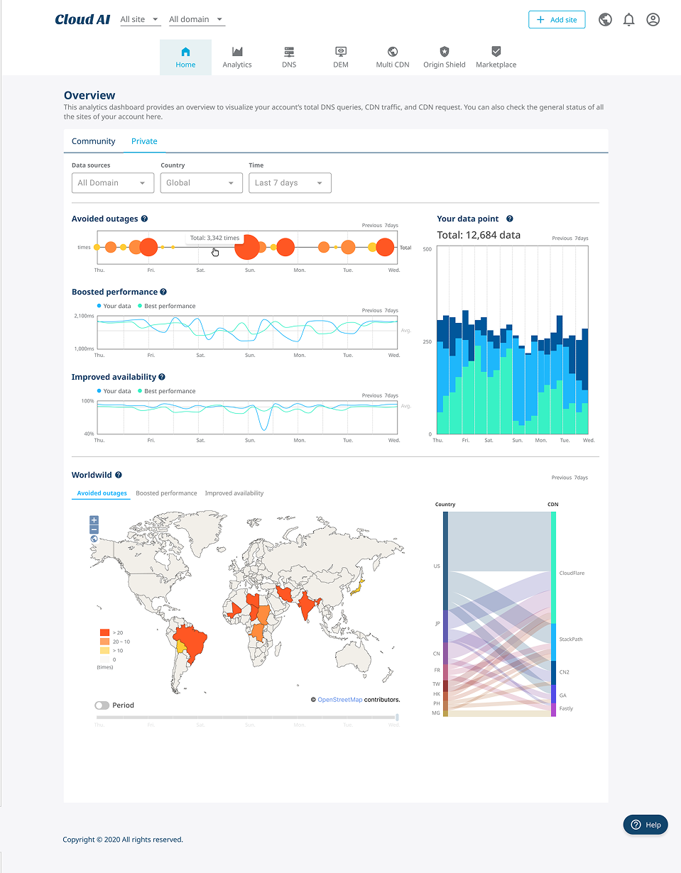CDN platform